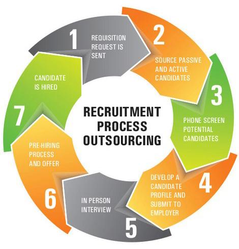Recruitment Process Outsourcing  The next big thing